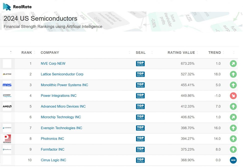 The Strongest U.S. Semiconductor Companies: Ranked by RealRate’s ...