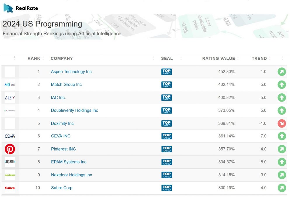 The Most Brilliant U.S. Programming Companies: Ranked by RealRate’s ...