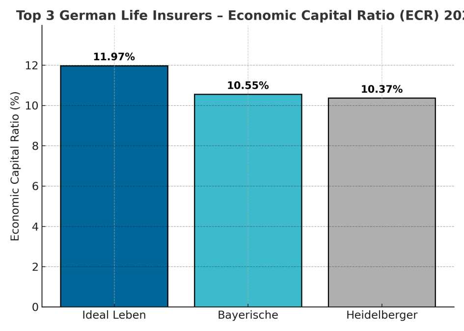 Top 3 German Life Insurance