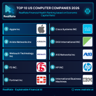 TOP 10 US COMPUTER COMPANIES RANKING 2026