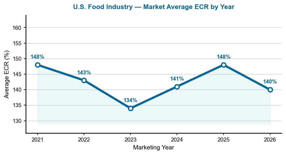 US Food 2026 Graphs